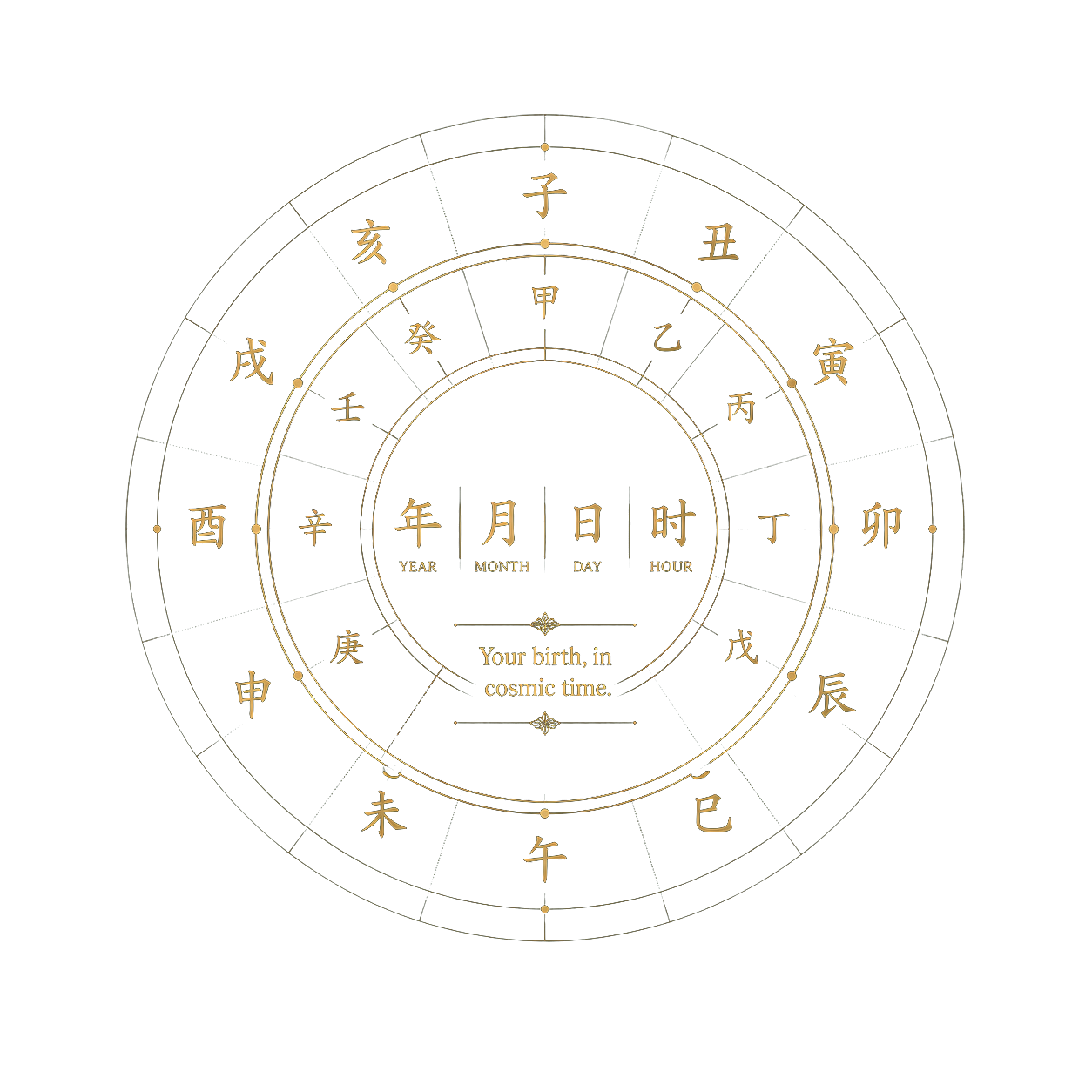 BaZi birth chart
